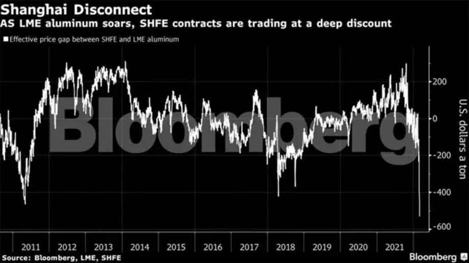 Ukraine war spurs shipments of Aluminum from China to Europe 